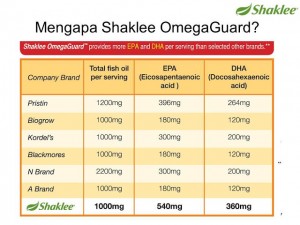 Kenapa pilih Omega Guard berbanding minyak ikan jenama lain