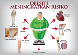 Obesiti meningkatkan risiko penyakit berbahaya