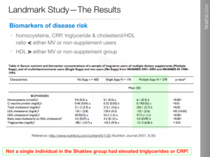 Pengambilan nutrisi Shaklee membantu pengamalnya untuk mendapatkan level biomarkers yang lebih sihat, mengurangkan risiko mendapat penyakit. 