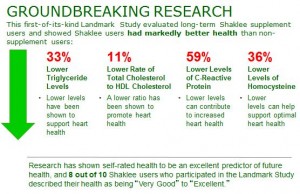 Kajian Kesan Jangkamasa Panjang Shaklee membuktikan kesihatan penggunanya meningkat dan selamat untuk diamalkan