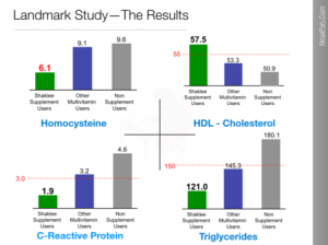 Biomarkers yang dikaji di dalam Landmark Study ini adalah Homocycteine, HDL/Cholestrol, CRP dan Triglycerides
