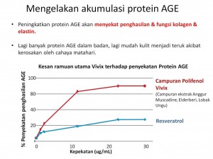 Vivix halang pembentukan protein AGE