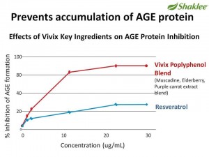 Vivix kawal penghasilan AGE protein untuk memperbaiki tahap diabetes kencing manis