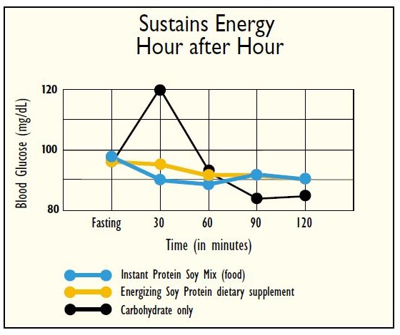 Graf menunjukkan tenaga selepas hidangan nasi (garis hitam) menjunam meyebabkan rasa lapar yang cepat, sebaliknya ESP menunjukkan graf yang lebih stabil dari segi pelepasan tenaga