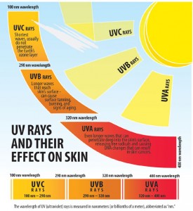 Kesan buruk cahaya UV kepada manusia