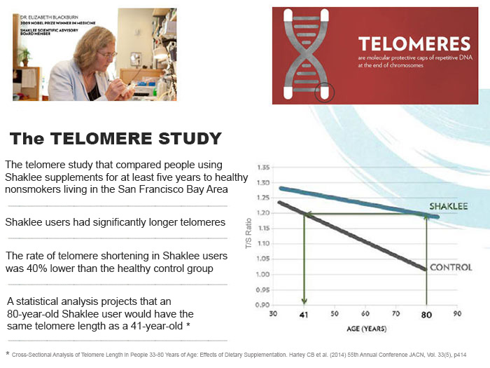 Kajian ke atas telomere pengguna yang mengambil Vivix mendapati kadar pemendekan telomeres mereka lebih perlahan