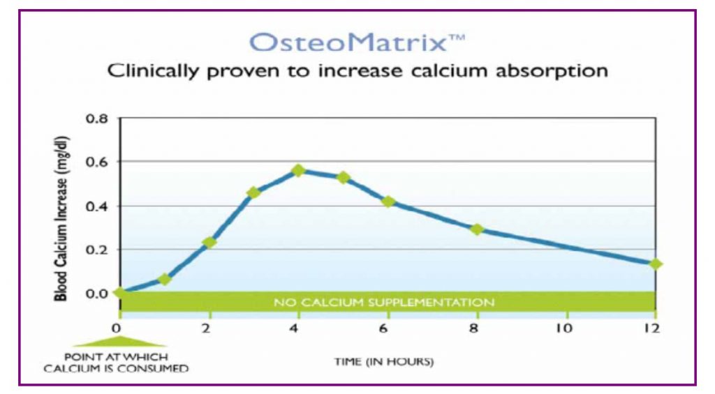 Ostematrix terbukti secara kilinikal membantu penyerapan kalsium