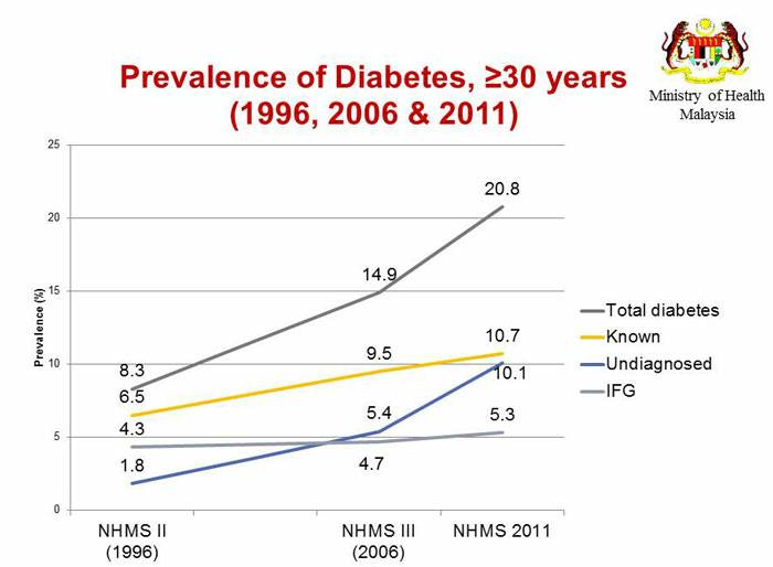 Statistik diabetes Malaysia sejak 1996 20 tahun lalu