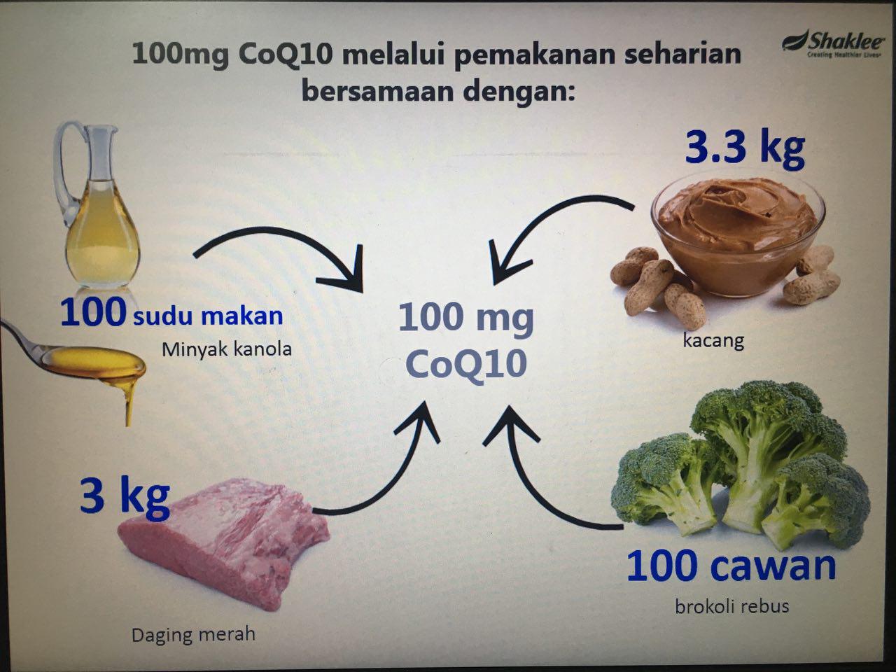 Kita harus ambil makanan sebanyak ini untuk dapatgkan khasiat 100mg CoQ10