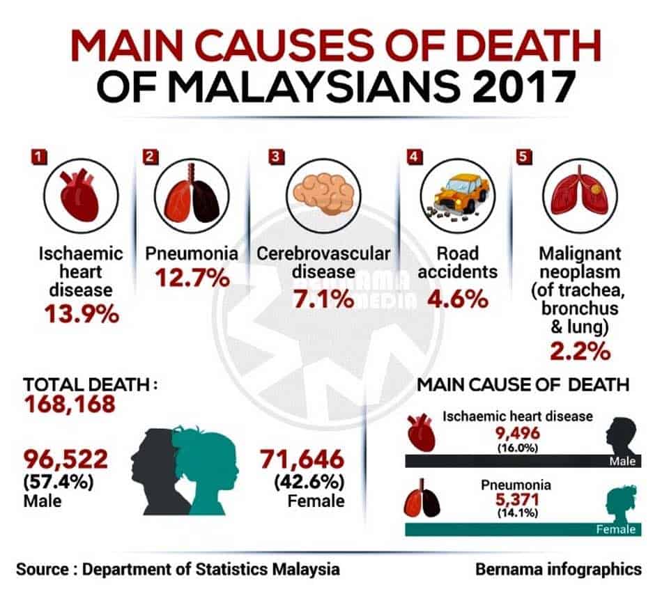 Statistik Kematian Di Malaysia Terbaru 2017