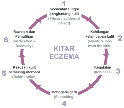 Rawat Ekzema / Eczema Dengan Shaklee