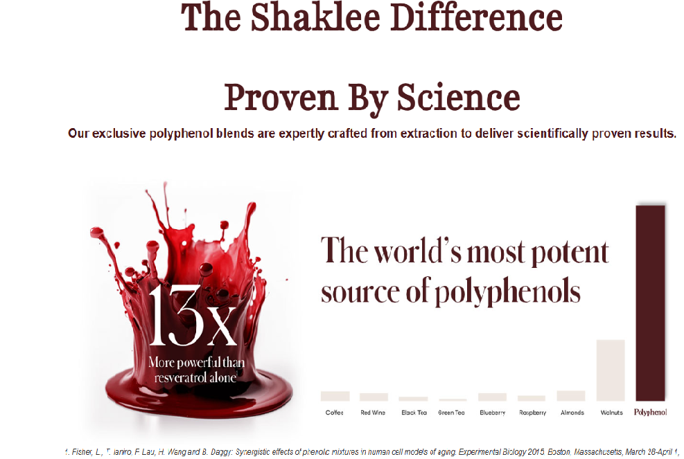 Polifenol Shaklee 13X lebih kuat daripada Resveratrol sahaja. Menunjukkan Shaklee Difference sebagai sumber Polifenol paling mujarab untuk perlindungan DNA dan melawan keradangan berlebihan